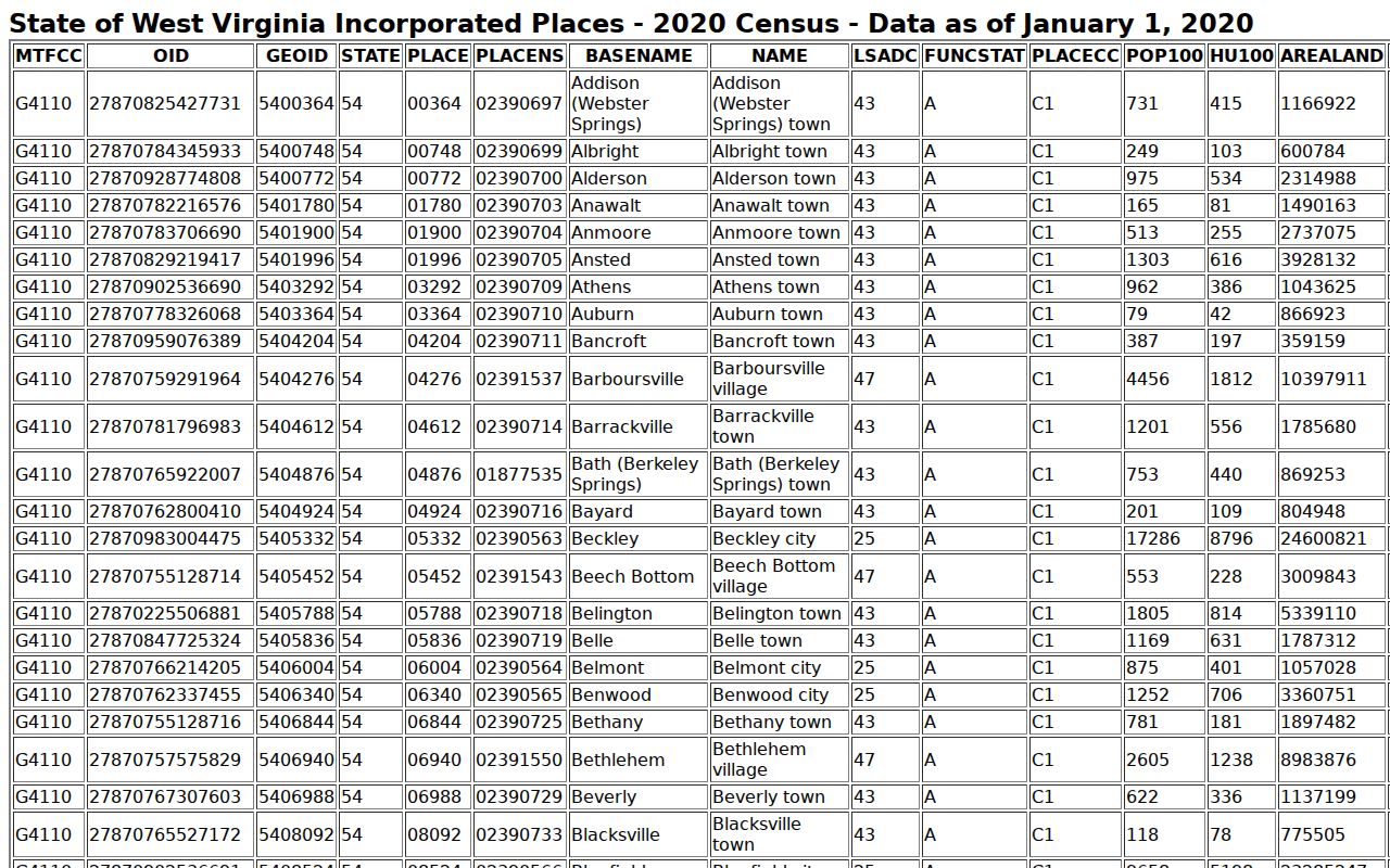 Census Bureau incorporated-place table for West Virginia communities including Monroe County towns